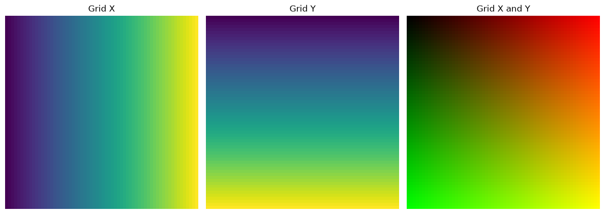Grid graphed across x, y, and the two summed