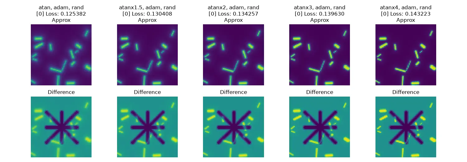 Adam optimizing using atanxn