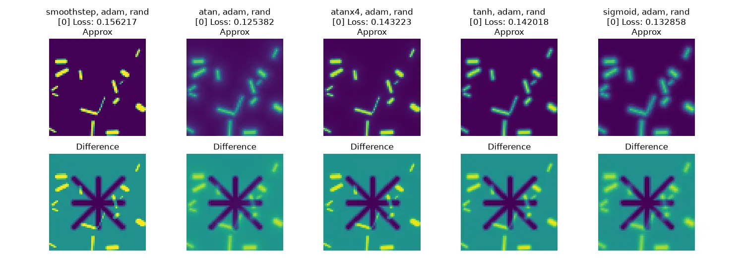 Adam optimizing for 4 lines in a star configuration