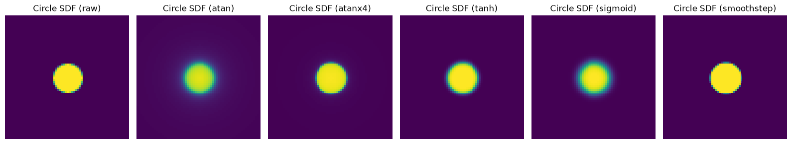 SDF normalization using various functions