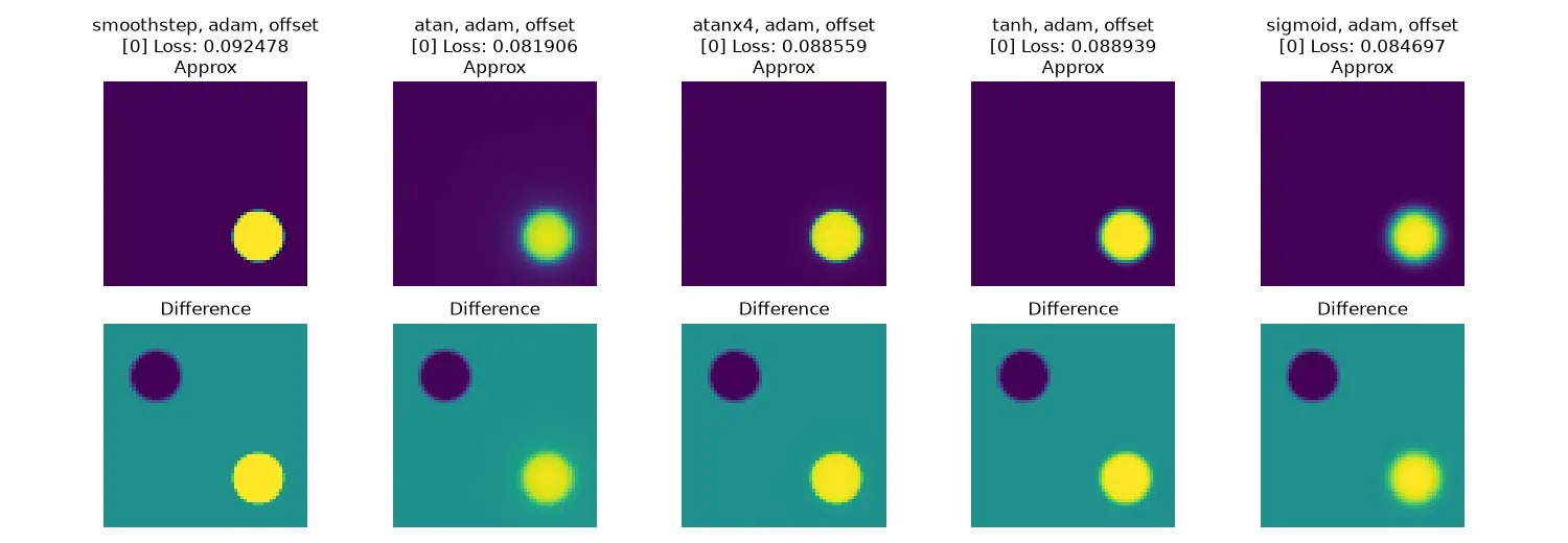 Adam trying to optimize when the circle is closer to the corner